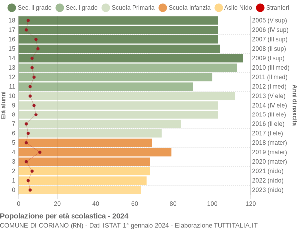 Grafico Popolazione in età scolastica - Coriano 2024