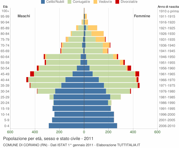 Grafico Popolazione per età, sesso e stato civile Comune di Coriano (RN)