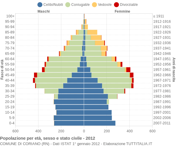 Grafico Popolazione per età, sesso e stato civile Comune di Coriano (RN)