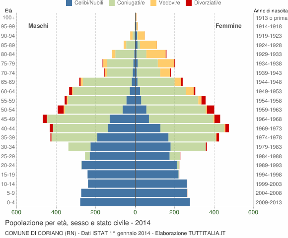 Grafico Popolazione per età, sesso e stato civile Comune di Coriano (RN)