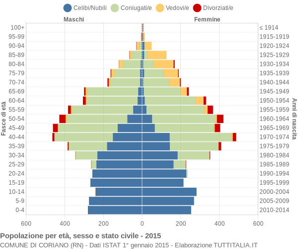 Grafico Popolazione per età, sesso e stato civile Comune di Coriano (RN)