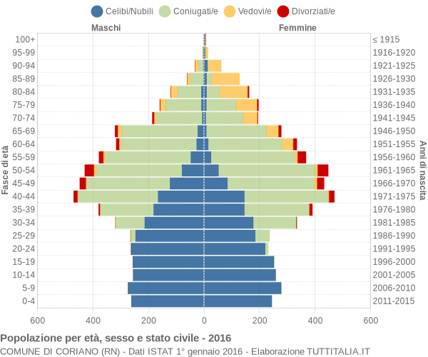 Grafico Popolazione per età, sesso e stato civile Comune di Coriano (RN)