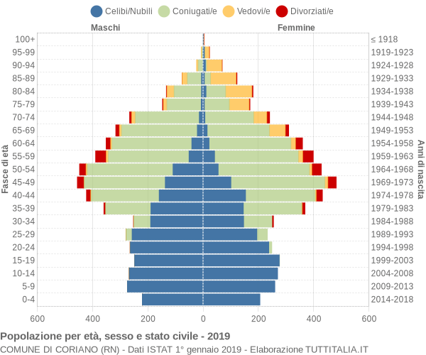 Grafico Popolazione per età, sesso e stato civile Comune di Coriano (RN)