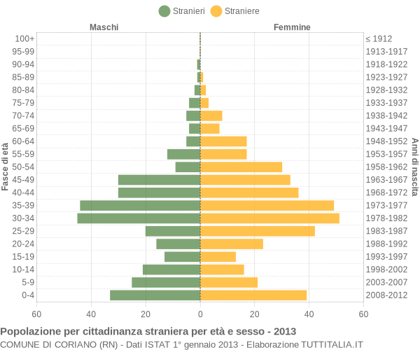 Grafico cittadini stranieri - Coriano 2013
