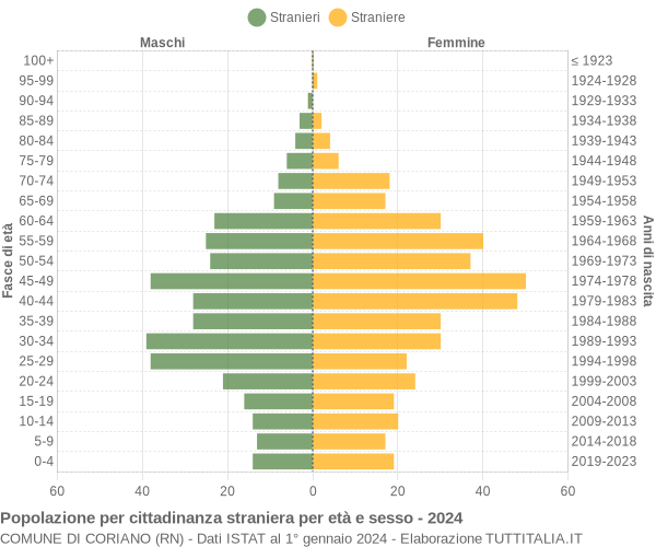 Grafico cittadini stranieri - Coriano 2024