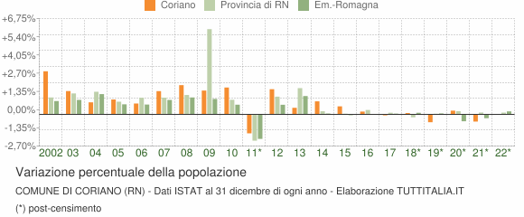 Variazione percentuale della popolazione Comune di Coriano (RN)