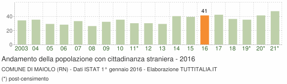 Grafico andamento popolazione stranieri Comune di Maiolo (RN)