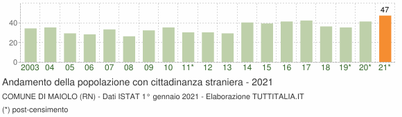 Grafico andamento popolazione stranieri Comune di Maiolo (RN)