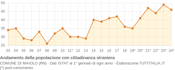 Andamento popolazione stranieri Comune di Maiolo (RN)