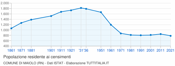 Grafico andamento storico popolazione Comune di Maiolo (RN)