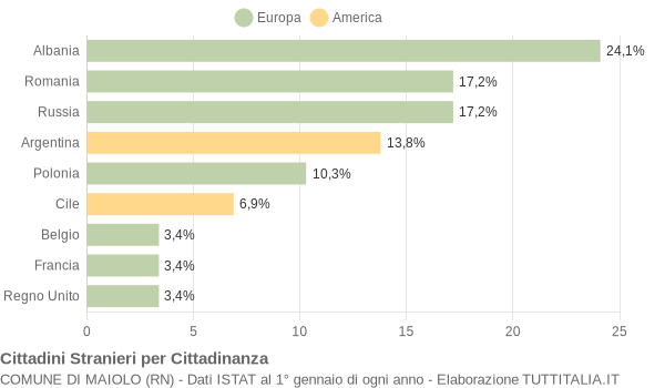 Grafico cittadinanza stranieri - Maiolo 2005