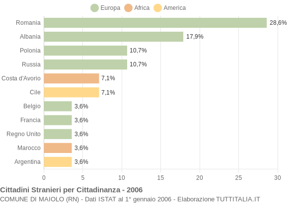 Grafico cittadinanza stranieri - Maiolo 2006