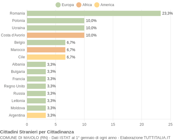 Grafico cittadinanza stranieri - Maiolo 2011