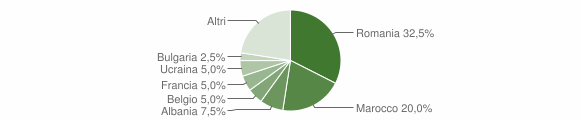 Grafico cittadinanza stranieri - Maiolo 2014