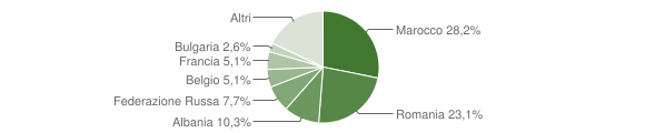 Grafico cittadinanza stranieri - Maiolo 2015