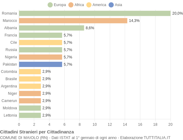 Grafico cittadinanza stranieri - Maiolo 2019