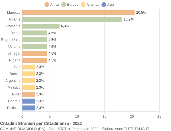 Grafico cittadinanza stranieri - Maiolo 2022