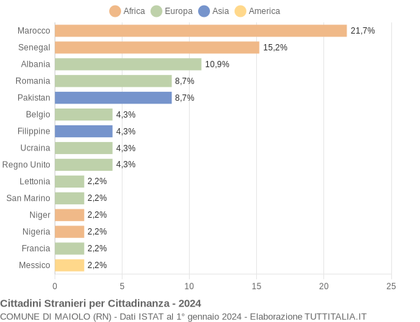 Grafico cittadinanza stranieri - Maiolo 2024