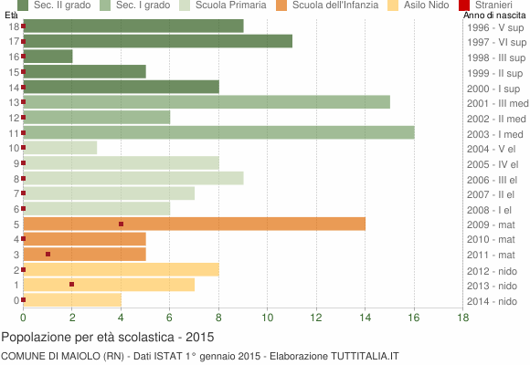 Grafico Popolazione in età scolastica - Maiolo 2015