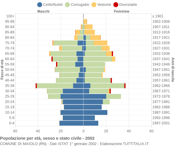 Grafico Popolazione per età, sesso e stato civile Comune di Maiolo (RN)