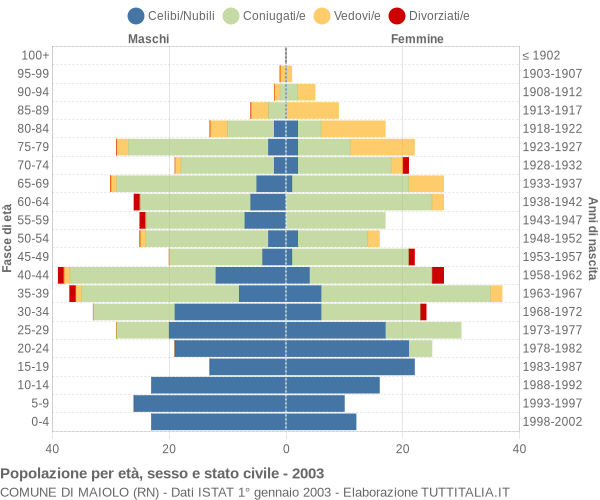 Grafico Popolazione per età, sesso e stato civile Comune di Maiolo (RN)