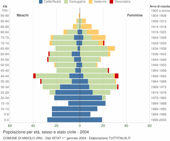 Grafico Popolazione per età, sesso e stato civile Comune di Maiolo (RN)