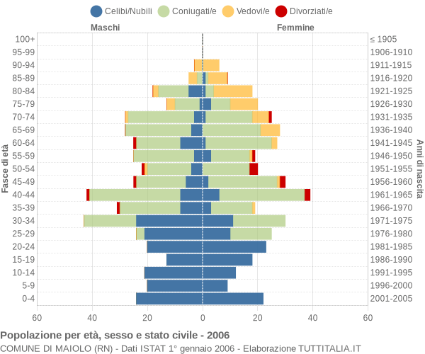 Grafico Popolazione per età, sesso e stato civile Comune di Maiolo (RN)