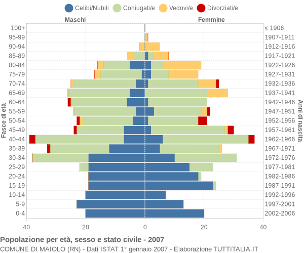 Grafico Popolazione per età, sesso e stato civile Comune di Maiolo (RN)