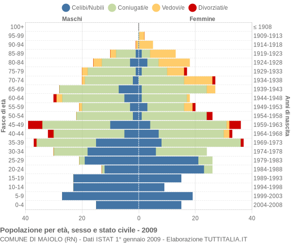 Grafico Popolazione per età, sesso e stato civile Comune di Maiolo (RN)