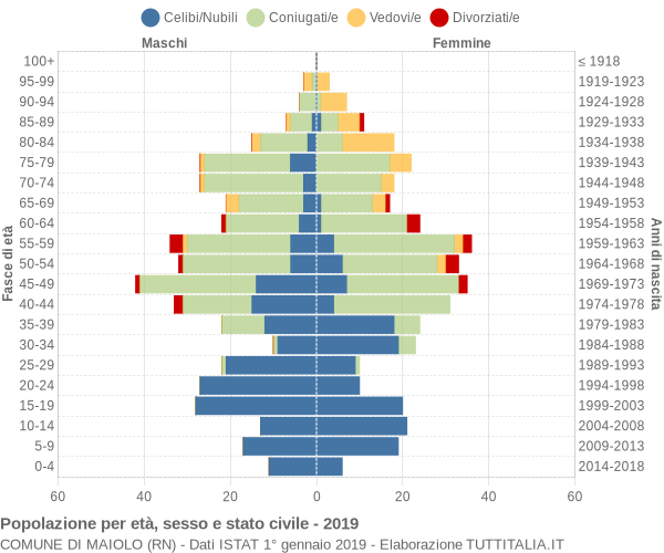 Grafico Popolazione per età, sesso e stato civile Comune di Maiolo (RN)