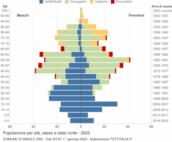 Grafico Popolazione per età, sesso e stato civile Comune di Maiolo (RN)