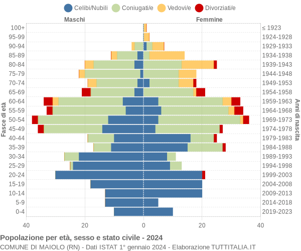 Grafico Popolazione per età, sesso e stato civile Comune di Maiolo (RN)