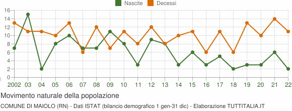 Grafico movimento naturale della popolazione Comune di Maiolo (RN)