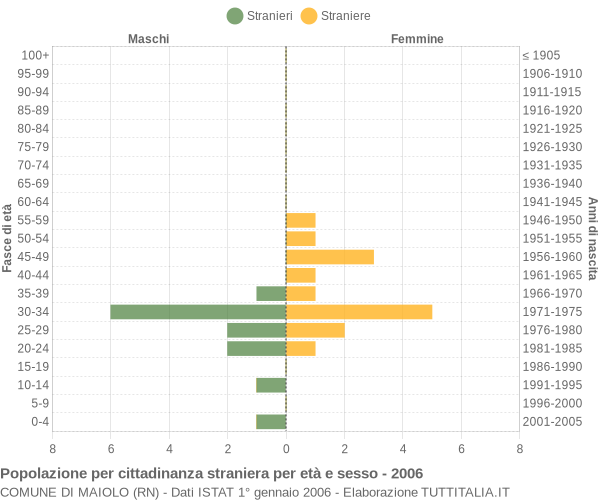 Grafico cittadini stranieri - Maiolo 2006