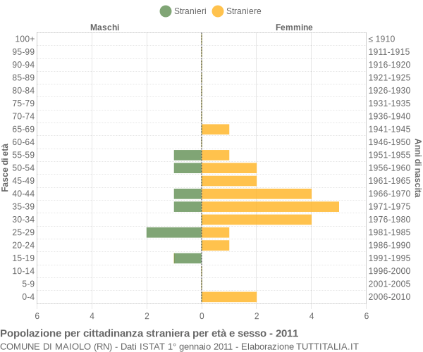 Grafico cittadini stranieri - Maiolo 2011