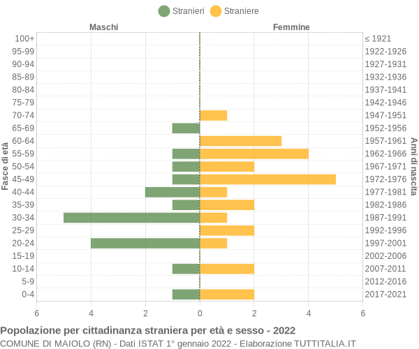 Grafico cittadini stranieri - Maiolo 2022