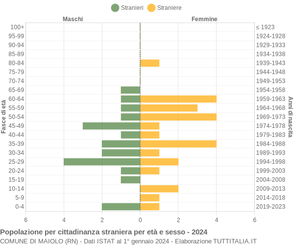 Grafico cittadini stranieri - Maiolo 2024