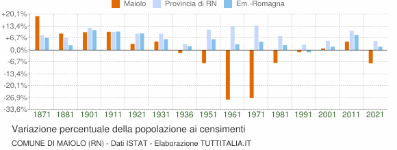 Grafico variazione percentuale della popolazione Comune di Maiolo (RN)