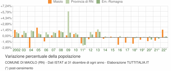 Variazione percentuale della popolazione Comune di Maiolo (RN)