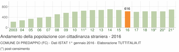 Grafico andamento popolazione stranieri Comune di Predappio (FC)