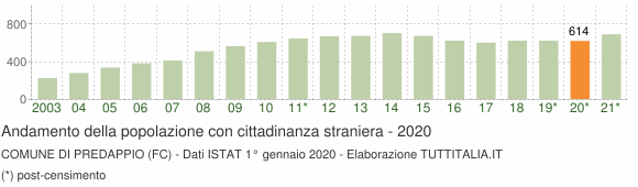 Grafico andamento popolazione stranieri Comune di Predappio (FC)