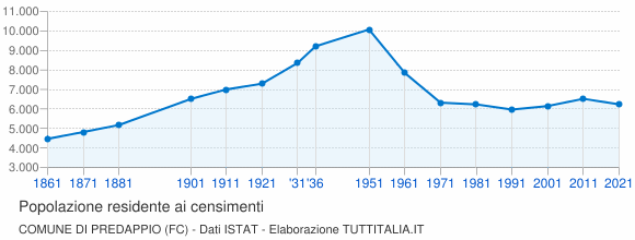 Grafico andamento storico popolazione Comune di Predappio (FC)