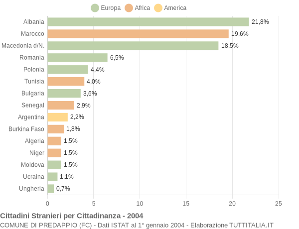 Grafico cittadinanza stranieri - Predappio 2004