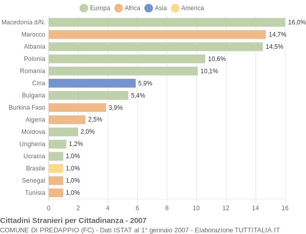 Grafico cittadinanza stranieri - Predappio 2007