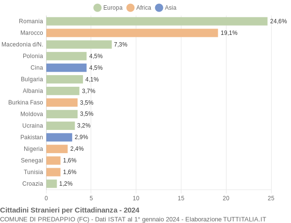 Grafico cittadinanza stranieri - Predappio 2024