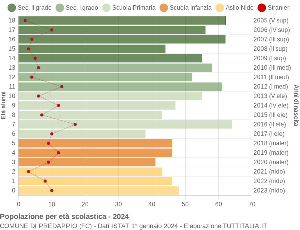 Grafico Popolazione in età scolastica - Predappio 2024