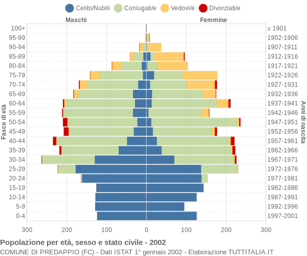 Grafico Popolazione per età, sesso e stato civile Comune di Predappio (FC)