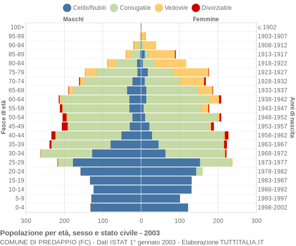 Grafico Popolazione per età, sesso e stato civile Comune di Predappio (FC)