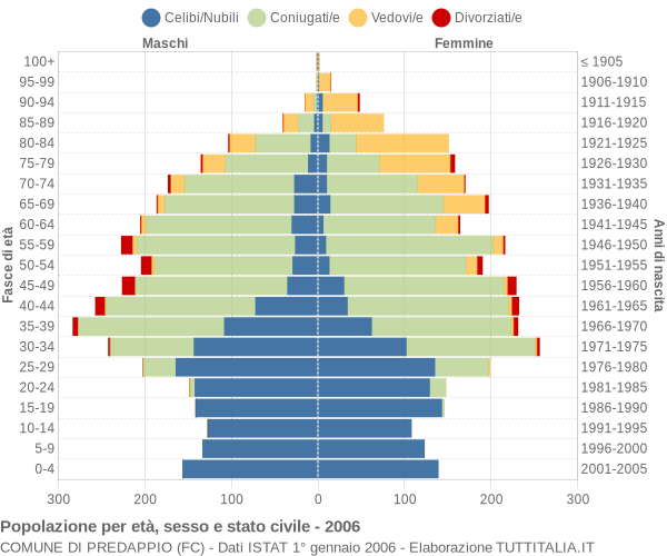 Grafico Popolazione per età, sesso e stato civile Comune di Predappio (FC)