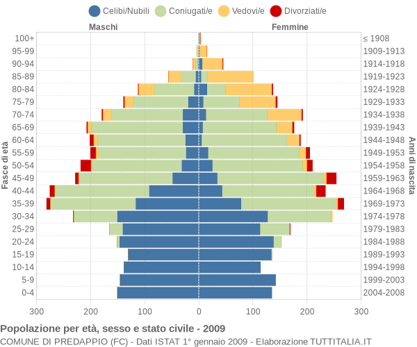 Grafico Popolazione per età, sesso e stato civile Comune di Predappio (FC)